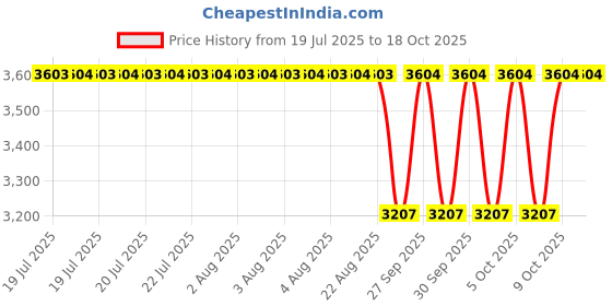moglix.com NTN 35x72x17mm Single Row Cylindrical Roller Bearing, NF207C4 ntn Price History Graph from 19 Jul 2025 to 17 Oct 2025
