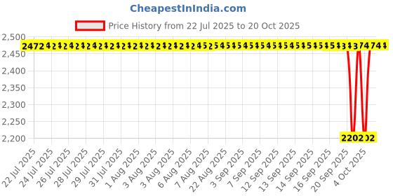 moglix.com NTN 35x72x17mm Single Row Cylindrical Roller Bearing, NU207KC3 ntn Price History Graph from 22 Jul 2025 to 19 Oct 2025