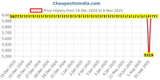 moglix.com NTN 35x72x23mm Single Row Cylindrical Roller Bearing, NJ2207EG1 ntn Price History Graph from 19 Dec 2024 to 6 Nov 2025