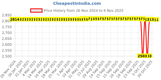 moglix.com NTN 35x72x23mm Single Row Cylindrical Roller Bearing, NUP2207EAT2XU ntn Price History Graph from 26 Nov 2024 to 6 Nov 2025