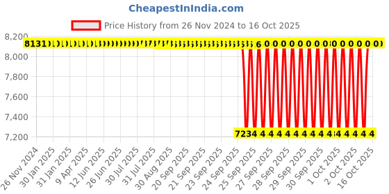 moglix.com NTN 35x72x29mm 2-Bolt Rhombus Flanged Unit, C-UKFL207D1 ntn Price History Graph from 26 Nov 2024 to 15 Oct 2025