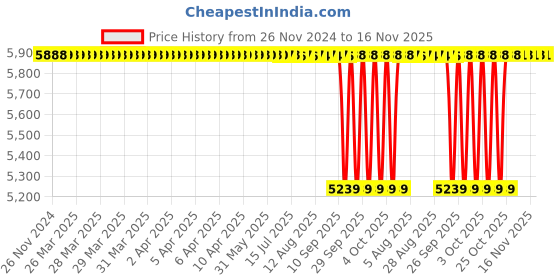 moglix.com NTN 35x72x29mm 4-Bolt Round Flanged Unit, C-UKFC207D1 ntn Price History Graph from 26 Nov 2024 to 15 Nov 2025