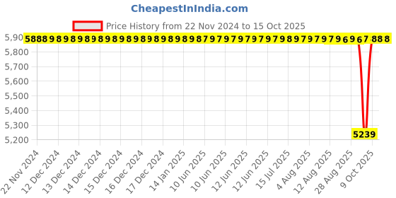 moglix.com NTN 35x72x29mm 4-Bolt Round Flanged Unit, CM-UKFC207D1 ntn Price History Graph from 22 Nov 2024 to 14 Oct 2025