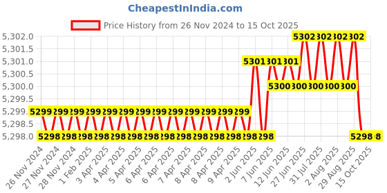 moglix.com NTN 35x72x29mm 4-Bolt Square Flanged Unit, CM-UKF207D1 ntn Price History Graph from 26 Nov 2024 to 15 Oct 2025