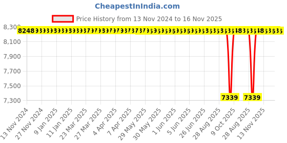 moglix.com NTN 35x72x42.9mm 2-Bolt Rhombus Flanged Unit, C-UCFL207D1 ntn Price History Graph from 13 Nov 2024 to 16 Nov 2025