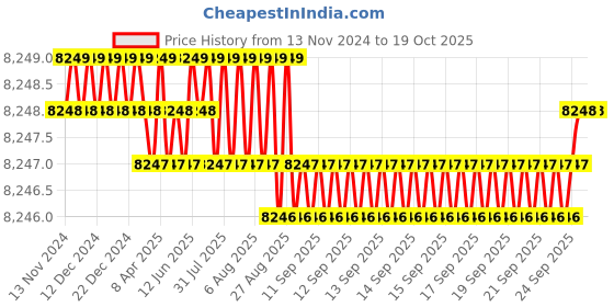 moglix.com NTN 35x72x42.9mm 2-Bolt Rhombus Flanged Unit, CM-UCFL207D1 ntn Price History Graph from 13 Nov 2024 to 18 Oct 2025