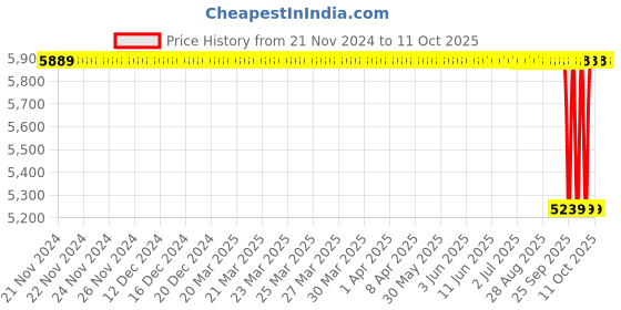 moglix.com NTN 35x72x42.9mm 4-Bolt Round Flanged Unit, CM-UCFC207D1 ntn Price History Graph from 21 Nov 2024 to 10 Oct 2025