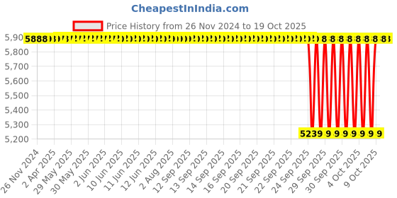 moglix.com NTN 35x72x42.9mm 4-Bolt Square Flanged Unit, C-UCF207D1 ntn Price History Graph from 26 Nov 2024 to 19 Oct 2025
