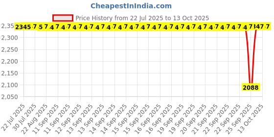 moglix.com NTN 35x72x42.9mm 4-Bolt Square Flanged Unit, SM-UCF207D1 ntn Price History Graph from 22 Jul 2025 to 13 Oct 2025