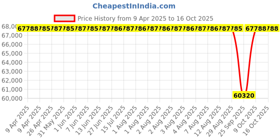 moglix.com NTN 35x76x29mm Single Row Tapered Roller Bearing, 4T-HM821547/HM8201 ntn Price History Graph from 9 Apr 2025 to 16 Oct 2025