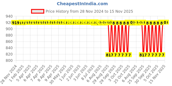 moglix.com NTN 35x80x21mm Open Type Deep Groove Ball Bearing, 6307 ntn Price History Graph from 28 Nov 2024 to 15 Nov 2025