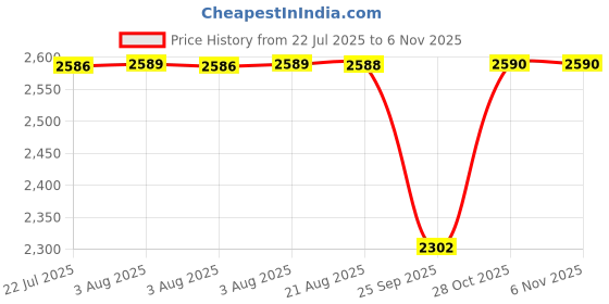 moglix.com NTN 35x80x21mm Single Row Cylindrical Roller Bearing, N307C3 ntn Price History Graph from 22 Jul 2025 to 6 Nov 2025