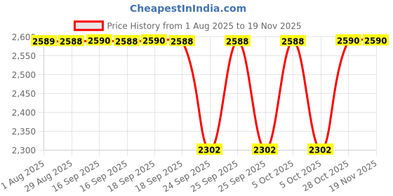 moglix.com NTN 35x80x21mm Single Row Cylindrical Roller Bearing, NJ307 ntn Price History Graph from 1 Aug 2025 to 18 Nov 2025
