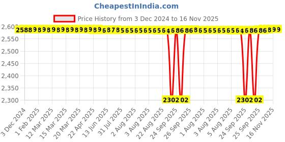 moglix.com NTN 35x80x21mm Single Row Cylindrical Roller Bearing, NJ307C3 ntn Price History Graph from 3 Dec 2024 to 16 Nov 2025