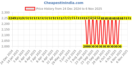 moglix.com NTN 35x80x21mm Single Row Cylindrical Roller Bearing, NU307 ntn Price History Graph from 24 Dec 2024 to 6 Nov 2025