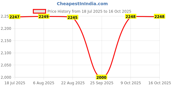 moglix.com NTN 35x80x21mm Single Row Cylindrical Roller Bearing, NU307C3 ntn Price History Graph from 18 Jul 2025 to 16 Oct 2025