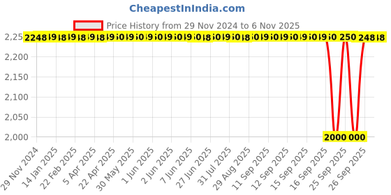 moglix.com NTN 35x80x21mm Single Row Cylindrical Roller Bearing, NU307C4 ntn Price History Graph from 29 Nov 2024 to 6 Nov 2025