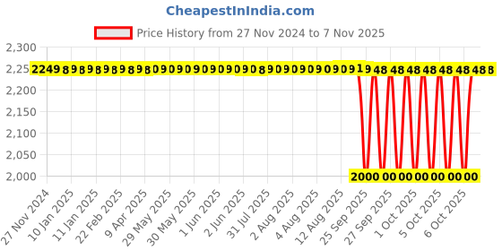 moglix.com NTN 35x80x21mm Single Row Cylindrical Roller Bearing, NUP307EAT2XC3U ntn Price History Graph from 27 Nov 2024 to 6 Nov 2025