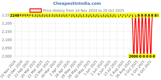 moglix.com NTN 35x80x21mm Single Row Cylindrical Roller Bearing, NUP307EAT2XU ntn Price History Graph from 10 Nov 2024 to 20 Oct 2025