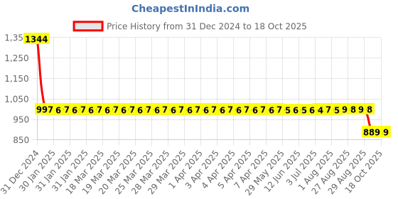 moglix.com NTN 35x80x22.75mm Metric Tapered Roller Bearing, 4T-30307 ntn Price History Graph from 31 Dec 2024 to 18 Oct 2025