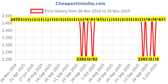 moglix.com NTN 35x80x31mm Single Row Cylindrical Roller Bearing, NJ2307ET2XC3 ntn Price History Graph from 28 Nov 2024 to 17 Nov 2025