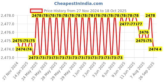 moglix.com NTN 35x80x31mm Single Row Cylindrical Roller Bearing, NU2307ET2X ntn Price History Graph from 27 Nov 2024 to 16 Oct 2025