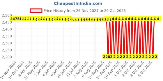 moglix.com NTN 35x80x31mm Single Row Cylindrical Roller Bearing, NU2307ET2XC3 ntn Price History Graph from 26 Nov 2024 to 20 Oct 2025