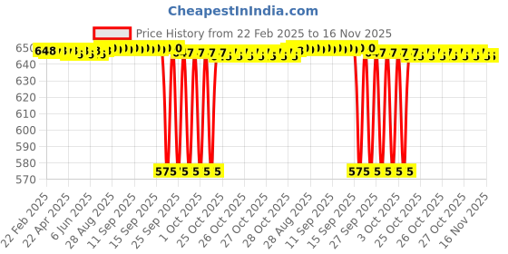 moglix.com NTN 360x440x65mm Single Direction Thrust Ball Bearing, 51172 ntn Price History Graph from 22 Feb 2025 to 16 Nov 2025