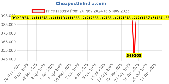 moglix.com NTN 360x480x56mm Open Type Deep Groove Ball Bearing, 6972 ntn Price History Graph from 20 Nov 2024 to 5 Nov 2025