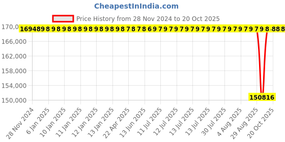 moglix.com NTN 360x480x90mm Spherical Roller Bearing, 23972EMD1 ntn Price History Graph from 28 Nov 2024 to 20 Oct 2025