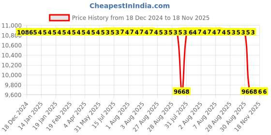 moglix.com NTN 360x540x82mm NJ Type Cylindrical Roller Bearing, NJ1072 ntn Price History Graph from 18 Dec 2024 to 17 Nov 2025