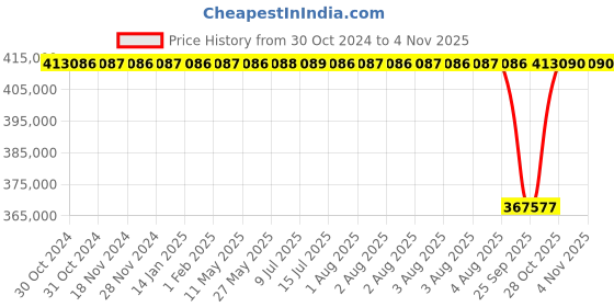 moglix.com NTN 360x540x82mm Open Type Deep Groove Ball Bearing, 6072 ntn Price History Graph from 30 Oct 2024 to 4 Nov 2025