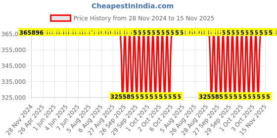 moglix.com NTN 360x600x192mm Tapered Bore Spherical Roller Bearing, 23172BK ntn Price History Graph from 28 Nov 2024 to 14 Nov 2025