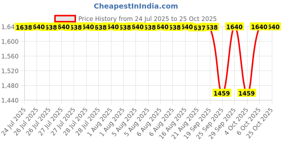 moglix.com NTN 37x161x43mm Cast Iron Flange Bearing, UCFL207-107D1 ntn Price History Graph from 24 Jul 2025 to 24 Oct 2025