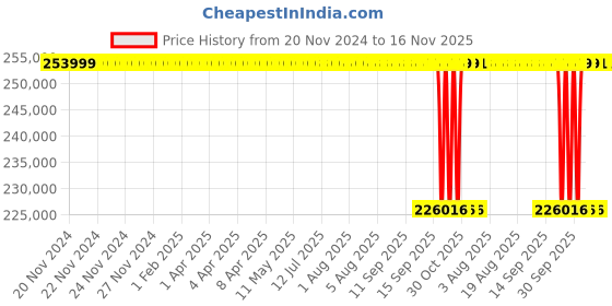 moglix.com NTN 380x480x46mm Open Type Deep Groove Ball Bearing, 6876 ntn Price History Graph from 20 Nov 2024 to 15 Nov 2025