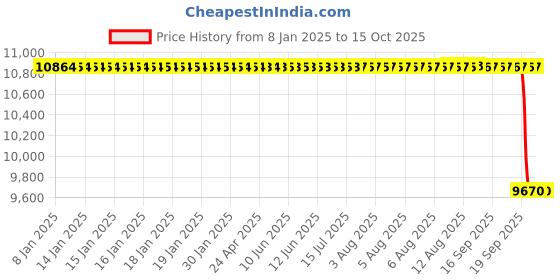 moglix.com NTN 380x520x140mm Tapered Bore NNU Type Double Row Cylindrical Roller Bearing, NNU4976K ntn Price History Graph from 8 Jan 2025 to 15 Oct 2025