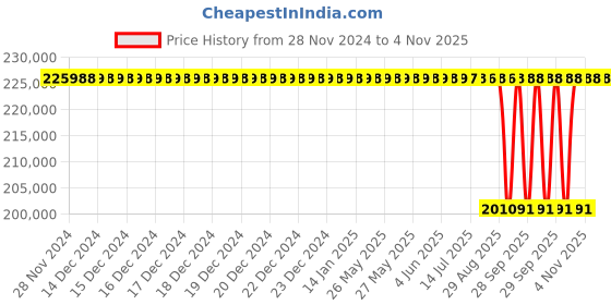moglix.com NTN 380x560x135mm Spherical Roller Bearing, 23076EMD1C3 ntn Price History Graph from 28 Nov 2024 to 3 Nov 2025
