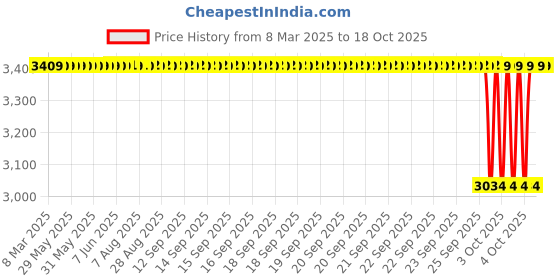 moglix.com NTN 38x133x50mm Cast Iron Flange Bearing, UCFCX08-108D1 ntn Price History Graph from 8 Mar 2025 to 17 Oct 2025
