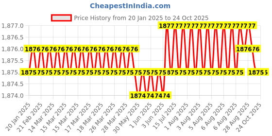moglix.com NTN 38x175x51mm Cast Iron Flange Bearing, UCFL208-108D1 ntn Price History Graph from 20 Jan 2025 to 22 Oct 2025