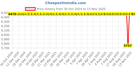 moglix.com NTN 400x480x65mm Single Direction Thrust Ball Bearing, 51180 (Pack of 10) ntn Price History Graph from 30 Oct 2024 to 10 Nov 2025