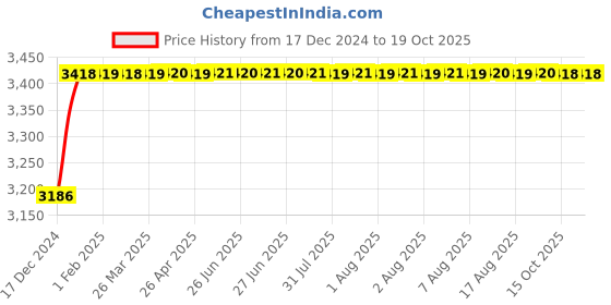 moglix.com NTN 40x100x49.2mm Cast Iron Three Bolt Flanged Ball Bearing Unit, UCFH208D1 ntn Price History Graph from 17 Dec 2024 to 19 Oct 2025