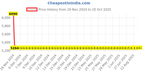 moglix.com NTN 40x110x27mm Cylindrical Roller Bearing, NJ408 ntn Price History Graph from 29 Nov 2024 to 20 Oct 2025