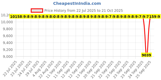 moglix.com NTN 40x110x27mm Single Row Cylindrical Roller Bearing, NJ408G1C3 ntn Price History Graph from 22 Jul 2025 to 21 Oct 2025