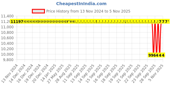 moglix.com NTN 40x130x36mm Cast Iron 4-Bolt Square Flanged Unit, F-UCFM208D1/L791 ntn Price History Graph from 13 Nov 2024 to 5 Nov 2025