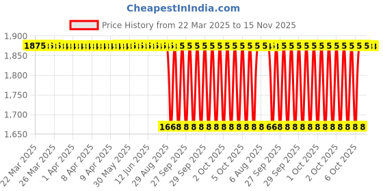 moglix.com NTN 40x130x51mm Cast Iron Flange Bearing, UCF208D1 ntn Price History Graph from 22 Mar 2025 to 15 Nov 2025