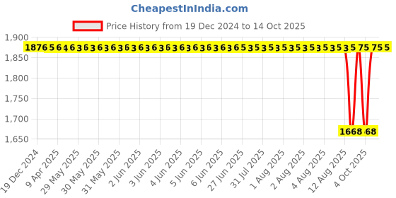 moglix.com NTN 40x148x100mm Pressed Steel 2-Bolt Flange Unit, ASPFL208 ntn Price History Graph from 19 Dec 2024 to 13 Oct 2025