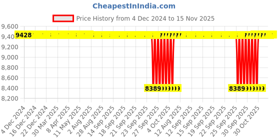 moglix.com NTN 40x150x40mm Cast Iron 4-Bolt Square Flanged Unit, CM-UCF308D1 ntn Price History Graph from 4 Dec 2024 to 14 Nov 2025