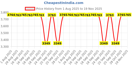 moglix.com NTN 40x150x56mm Cast Iron Flange Bearing, UCF308D1 ntn Price History Graph from 1 Aug 2025 to 18 Nov 2025