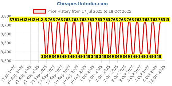 moglix.com NTN 40x155x37mm Cast Iron 4-Bolt Square Flanged Unit, UKFCX09D1 ntn Price History Graph from 17 Jul 2025 to 18 Oct 2025