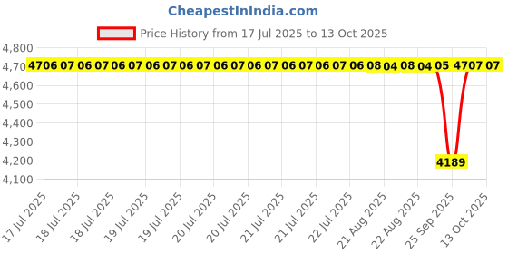 moglix.com NTN 40x160x80mm Cast Iron 4-Bolt Square Flanged Unit, UKF309D1 ntn Price History Graph from 17 Jul 2025 to 12 Oct 2025